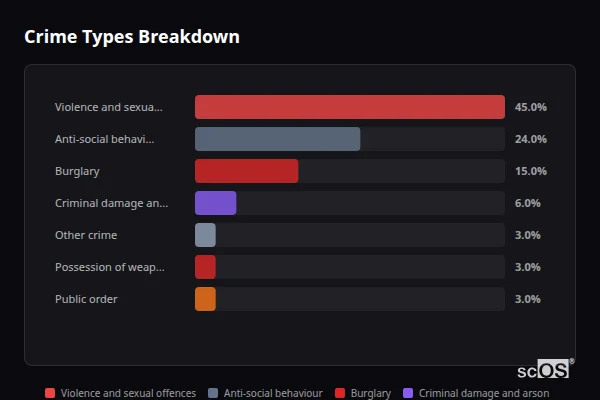 Crime Types Breakdown for Old Newton - showing Violence and sexual offences (45%), Anti-social behaviour (24%), Burglary (15%)