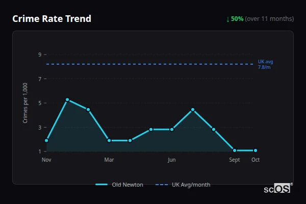 Crime Rate Trend for Old Newton - showing 50% decrease over 11 months