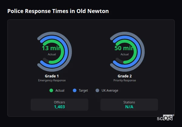 Police response times in Old Newton - showing Grade 1 immediate and Grade 2 priority response times compared to UK averages