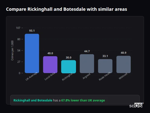 Compare Rickinghall and Botesdale with similar populations - Rickinghall and Botesdale crime rate is 67.8% lower than UK average