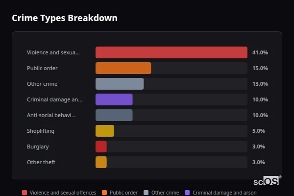 Crime Types Breakdown for Rickinghall and Botesdale - showing Violence and sexual offences (41%), Public order (15%), Other crime (13%)