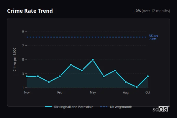 Crime Rate Trend for Rickinghall and Botesdale - showing 0% stable over 12 months