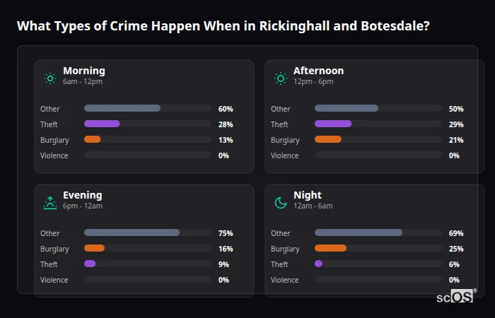 Crime types by time period for Rickinghall and Botesdale - showing breakdown of burglary, violence, theft, and vehicle crime by morning, afternoon, evening, and night