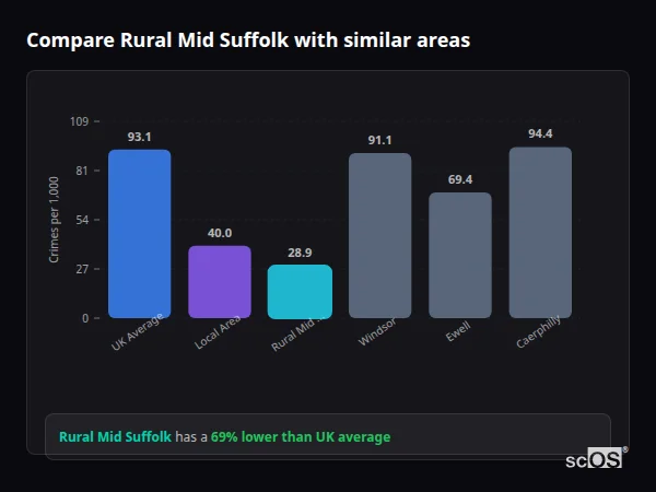 Compare Rural Mid Suffolk with similar populations Compare Rural Mid Suffolk with similar populations - Rural Mid Suffolk crime rate is 69% lower than UK average