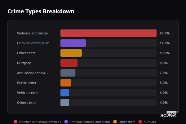 Crime Types Breakdown - Rural Mid Suffolk Crime Types Breakdown for Rural Mid Suffolk - showing Violence and sexual offences (45%), Criminal damage and arson (12%), Other theft (10%)