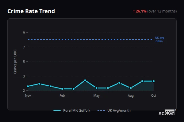 Crime Rate Trend - Rural Mid Suffolk Crime Rate Trend for Rural Mid Suffolk - showing 26.1% increase over 12 months