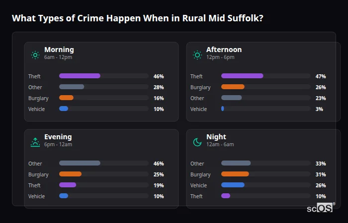 What Types of Crime Happen When in Rural Mid Suffolk? Crime types by time period for Rural Mid Suffolk - showing breakdown of burglary, violence, theft, and vehicle crime by morning, afternoon, evening, and night