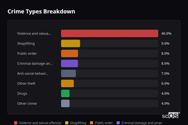 Crime Types Breakdown for Stowmarket - showing Violence and sexual offences (46%), Shoplifting (9%), Public order (8%)
