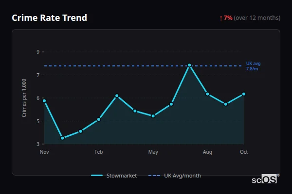 Crime Rate Trend for Stowmarket - showing 7% increase over 12 months