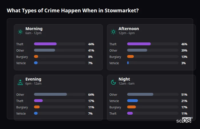 Crime types by time period for Stowmarket - showing breakdown of burglary, violence, theft, and vehicle crime by morning, afternoon, evening, and night