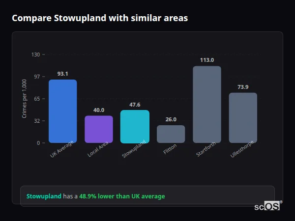 Compare Stowupland with similar populations Compare Stowupland with similar populations - Stowupland crime rate is 48.9% lower than UK average