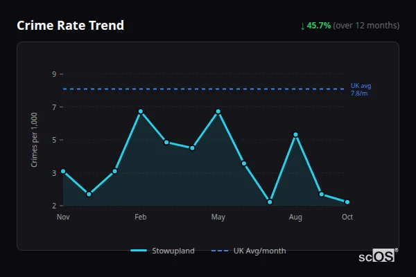 Crime Rate Trend - Stowupland Crime Rate Trend for Stowupland - showing 45.7% decrease over 12 months