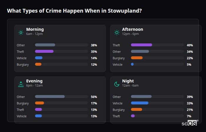 What Types of Crime Happen When in Stowupland? Crime types by time period for Stowupland - showing breakdown of burglary, violence, theft, and vehicle crime by morning, afternoon, evening, and night