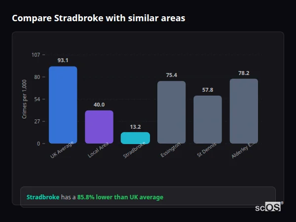 Compare Stradbroke with similar populations - Stradbroke crime rate is 85.8% lower than UK average