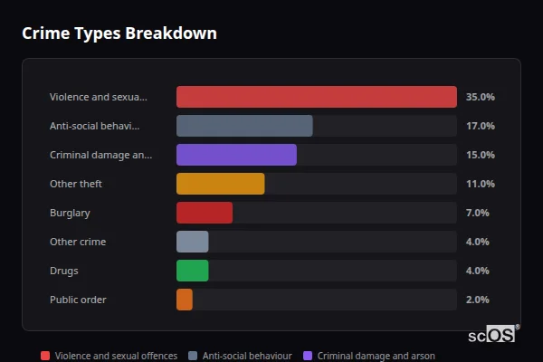 Crime Types Breakdown for Stradbroke - showing Violence and sexual offences (35%), Anti-social behaviour (17%), Criminal damage and arson (15%)