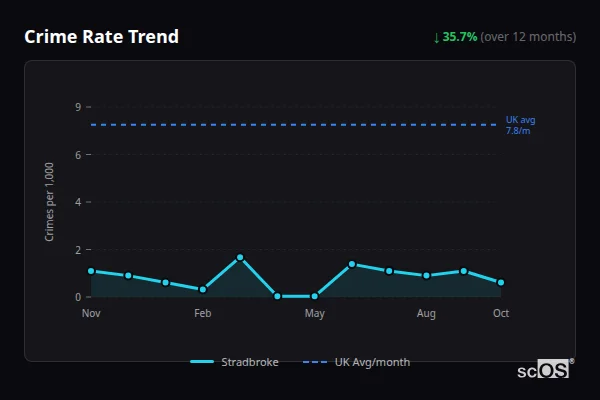 Crime Rate Trend for Stradbroke - showing 35.7% decrease over 12 months