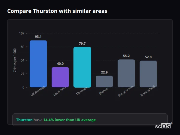 Compare Thurston with similar populations Compare Thurston with similar populations - Thurston crime rate is 14.4% lower than UK average