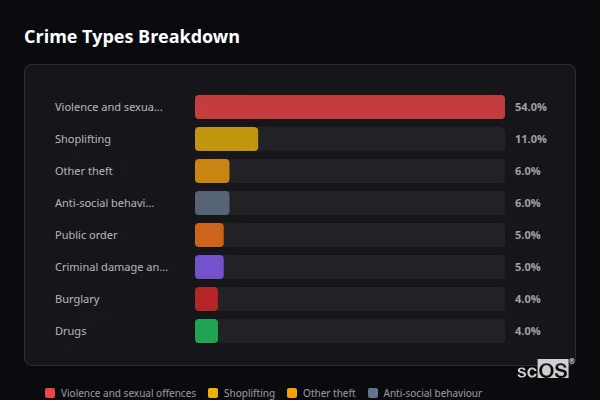 Crime Types Breakdown - Thurston Crime Types Breakdown for Thurston - showing Violence and sexual offences (54%), Shoplifting (11%), Other theft (6%)