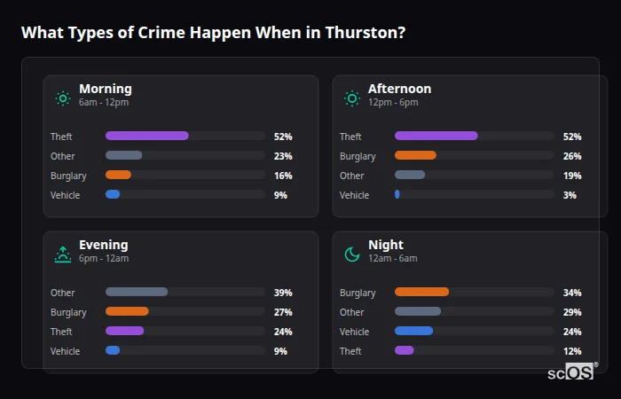 What Types of Crime Happen When in Thurston? Crime types by time period for Thurston - showing breakdown of burglary, violence, theft, and vehicle crime by morning, afternoon, evening, and night