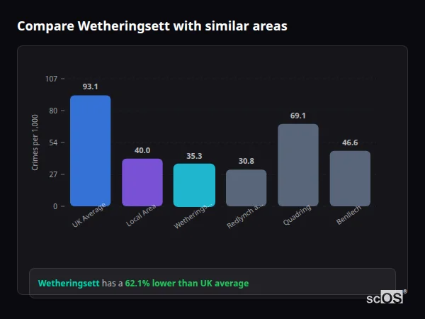 Compare Wetheringsett with similar populations - Wetheringsett crime rate is 62.1% lower than UK average