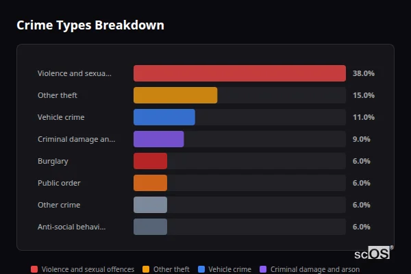 Crime Types Breakdown for Wetheringsett - showing Violence and sexual offences (38%), Other theft (15%), Vehicle crime (11%)