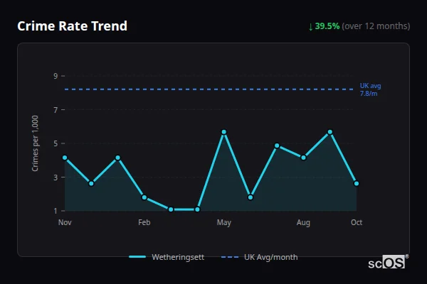 Crime Rate Trend for Wetheringsett - showing 39.5% decrease over 12 months