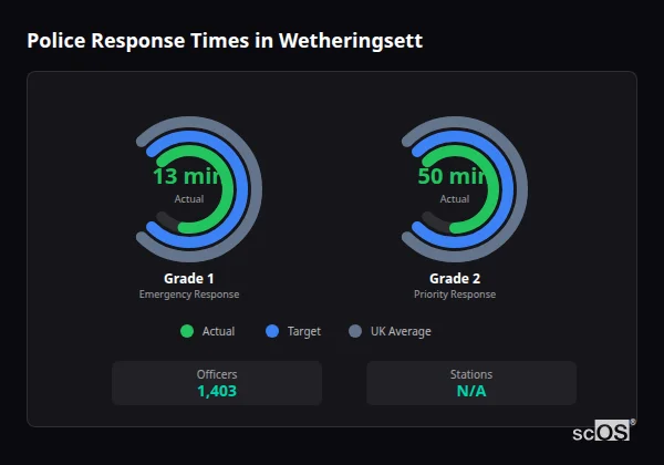 Police response times in Wetheringsett - showing Grade 1 immediate and Grade 2 priority response times compared to UK averages