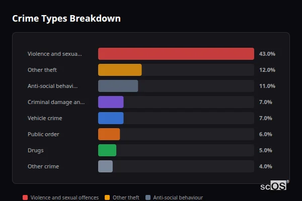 Crime Types Breakdown - Woolpit Crime Types Breakdown for Woolpit - showing Violence and sexual offences (43%), Other theft (12%), Anti-social behaviour (11%)