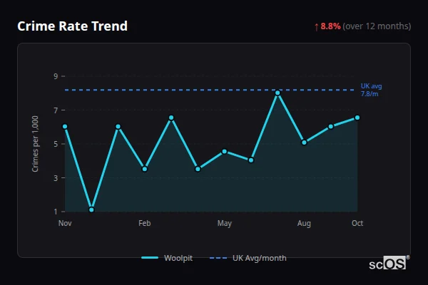 Crime Rate Trend - Woolpit Crime Rate Trend for Woolpit - showing 8.8% increase over 12 months