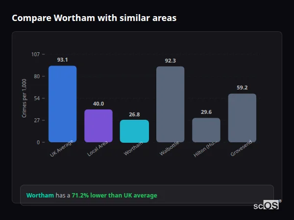 Compare Wortham with similar populations - Wortham crime rate is 71.2% lower than UK average