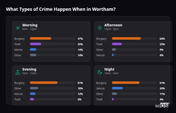 Crime types by time period for Wortham - showing breakdown of burglary, violence, theft, and vehicle crime by morning, afternoon, evening, and night