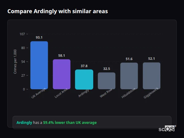 Compare Ardingly with similar populations - Ardingly crime rate is 59.4% lower than UK average