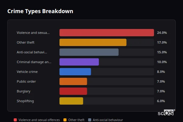 Crime Types Breakdown for Ardingly - showing Violence and sexual offences (24%), Other theft (17%), Anti-social behaviour (15%)