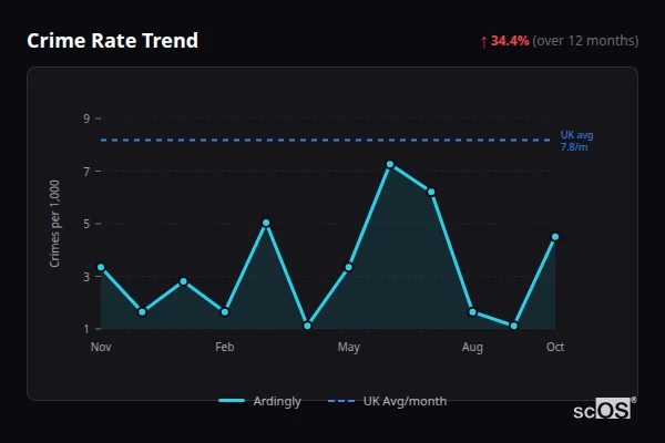 Crime Rate Trend for Ardingly - showing 34.4% increase over 12 months