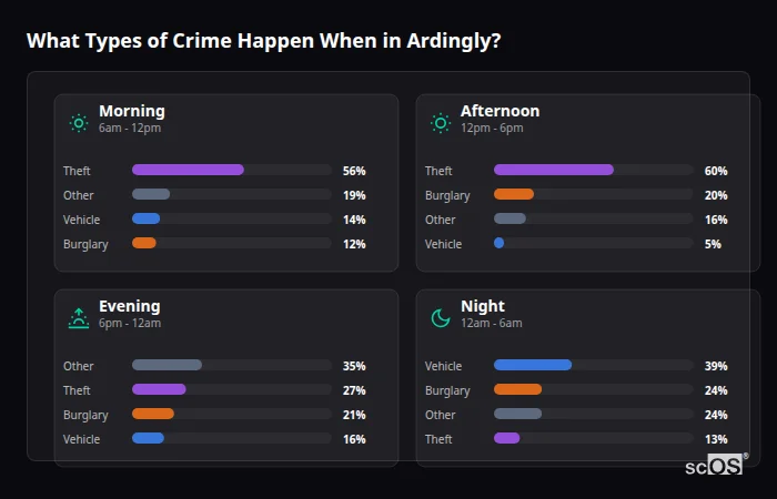 Crime types by time period for Ardingly - showing breakdown of burglary, violence, theft, and vehicle crime by morning, afternoon, evening, and night