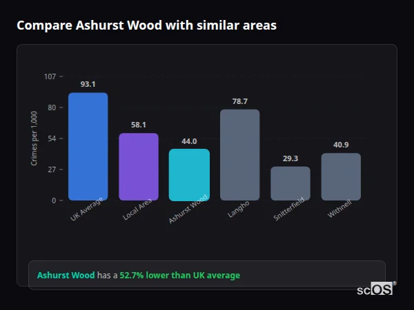 Compare Ashurst Wood with similar populations Compare Ashurst Wood with similar populations - Ashurst Wood crime rate is 52.7% lower than UK average