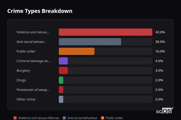Crime Types Breakdown - Ashurst Wood Crime Types Breakdown for Ashurst Wood - showing Violence and sexual offences (42%), Anti-social behaviour (28%), Public order (16%)
