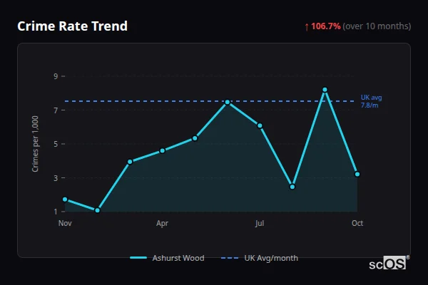 Crime Rate Trend - Ashurst Wood Crime Rate Trend for Ashurst Wood - showing 106.7% increase over 10 months