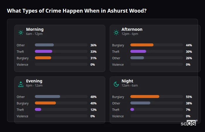 What Types of Crime Happen When in Ashurst Wood? Crime types by time period for Ashurst Wood - showing breakdown of burglary, violence, theft, and vehicle crime by morning, afternoon, evening, and night