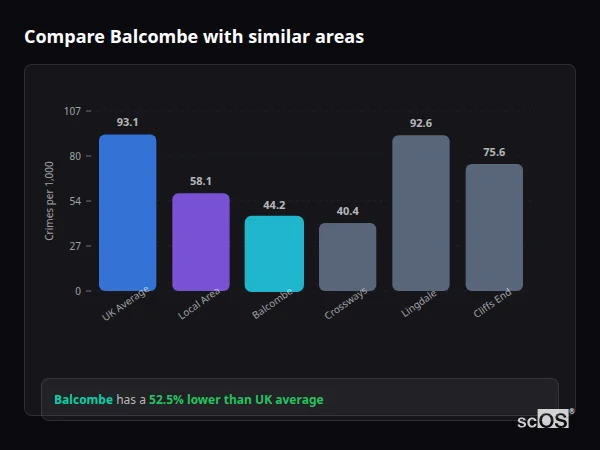 Compare Balcombe with similar populations - Balcombe crime rate is 52.5% lower than UK average