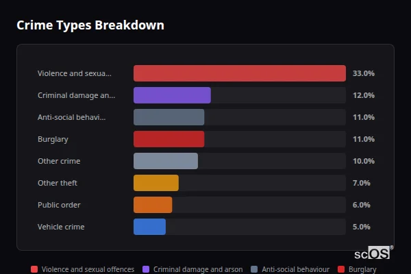 Crime Types Breakdown for Balcombe - showing Violence and sexual offences (33%), Criminal damage and arson (12%), Anti-social behaviour (11%)