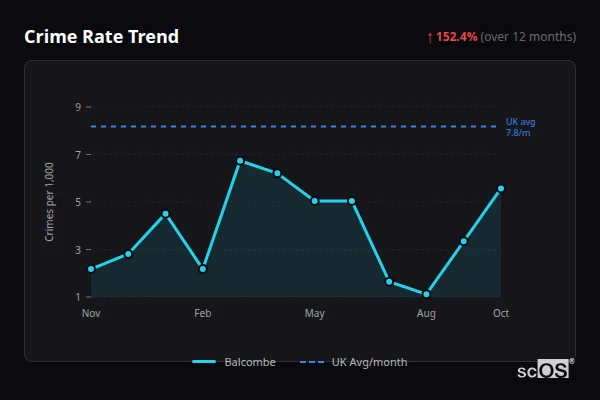 Crime Rate Trend for Balcombe - showing 152.4% increase over 12 months