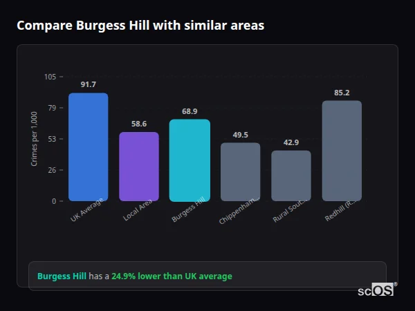 Compare Burgess Hill with similar populations Compare Burgess Hill with similar populations - Burgess Hill crime rate is 24.9% lower than UK average