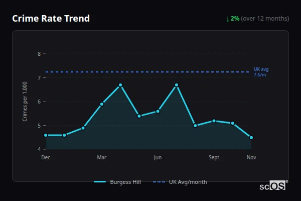 Crime Rate Trend - Burgess Hill Crime Rate Trend for Burgess Hill - showing 2% decrease over 12 months