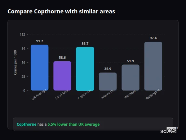 Compare Copthorne with similar populations - Copthorne crime rate is 5.5% lower than UK average