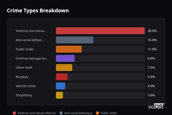 Crime Types Breakdown for Copthorne - showing Violence and sexual offences (38%), Anti-social behaviour (16%), Public order (11%)