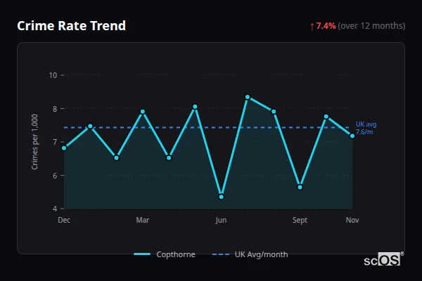Crime Rate Trend for Copthorne - showing 7.4% increase over 12 months