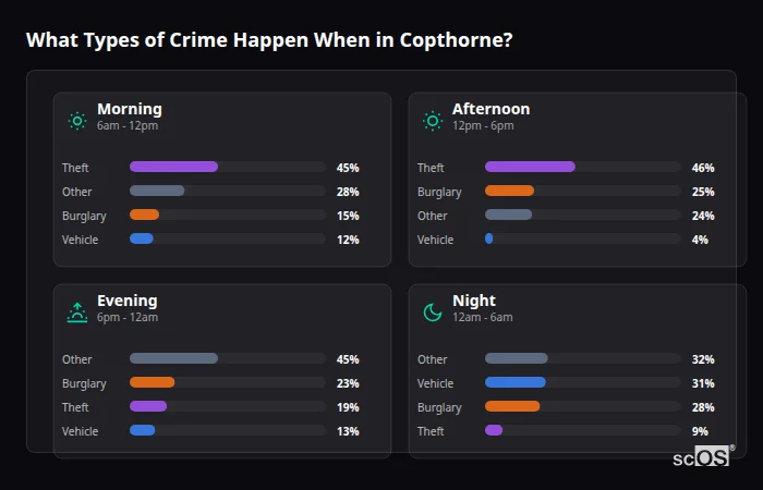 Crime types by time period for Copthorne - showing breakdown of burglary, violence, theft, and vehicle crime by morning, afternoon, evening, and night