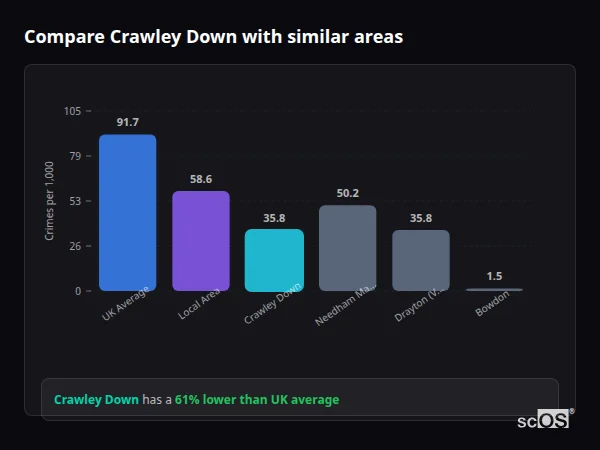 Compare Crawley Down with similar populations - Crawley Down crime rate is 61% lower than UK average