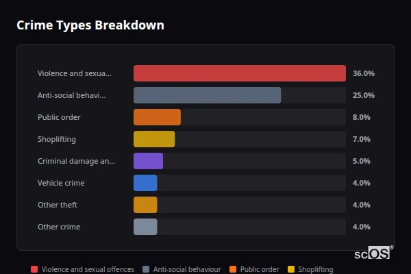 Crime Types Breakdown for Crawley Down - showing Violence and sexual offences (36%), Anti-social behaviour (25%), Public order (8%)